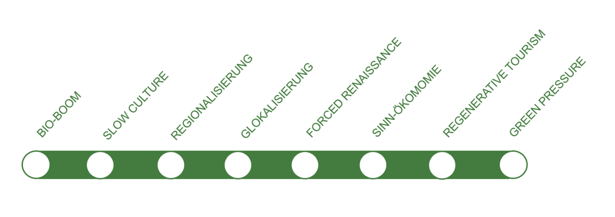 Neo Ökologie, grüne U-Bahnlinie