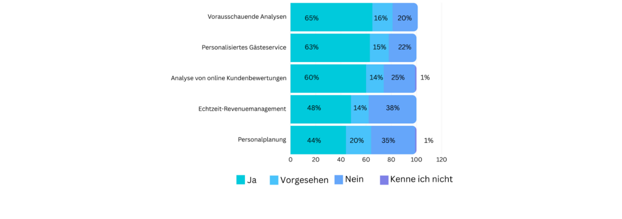 Grafik: Studie Österreich im internationalen AI-Vergleich
