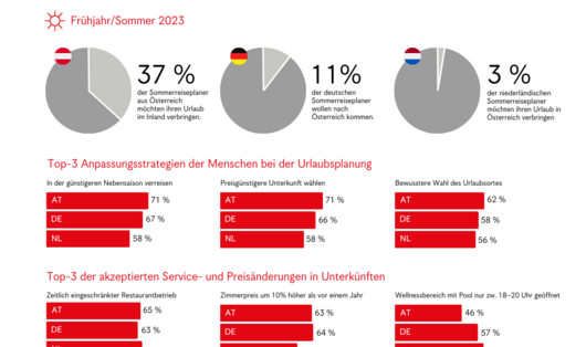 Infografik Reiseabsichten 2023