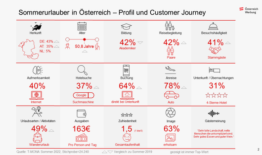Infografik T-Mona Sommerstudie 2022