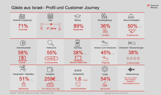 Infografik - Gäste aus Israel